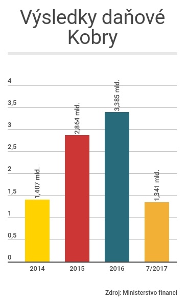 Vláda, která zlepšila výběr daní a úspěšně bojovala s šedou ekonomikou