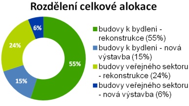 Graf: Nová zelená úsporám - Rozdělení celkové alokace
