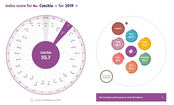 Index rovnosti žen a mužů, Zdroj: https://eige.europa.eu/gender-equality-index/2019/CZ