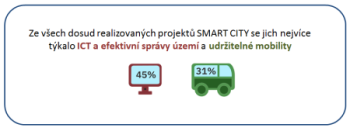 Nejčastější projekty_v_ČR