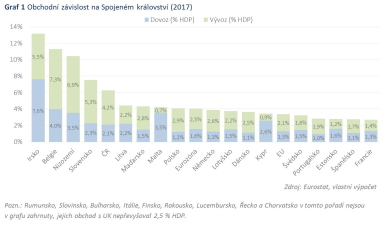 Obchodní závislost na Spojeném království v roce 2017